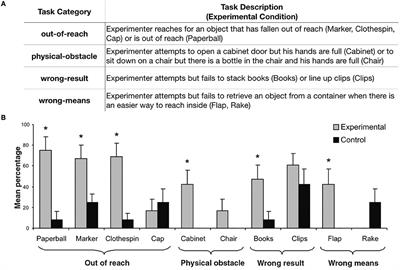 Means-Inference as a Source of Variability in Early Helping